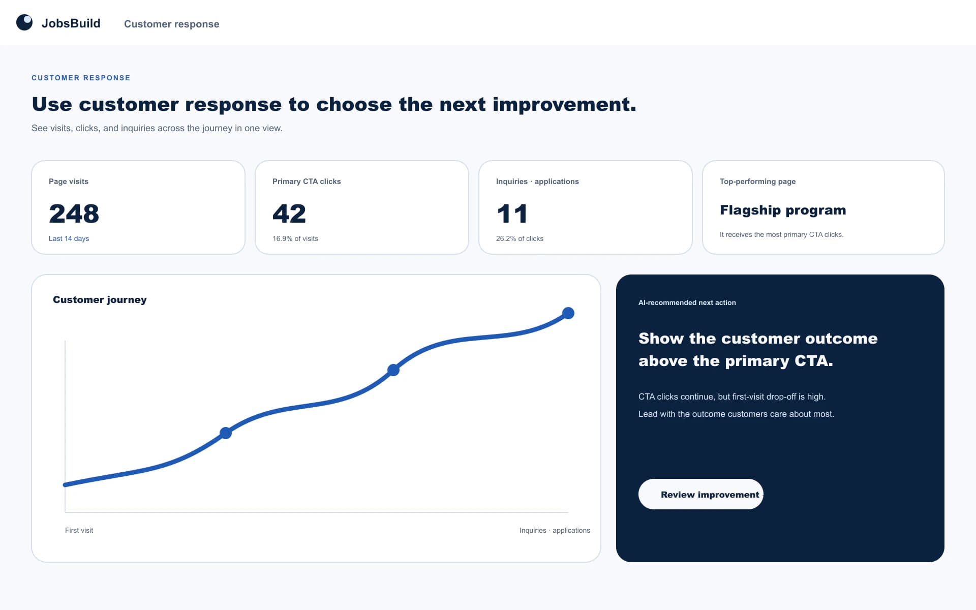 Customer response dashboard with visits clicks inquiries and an AI recommendation