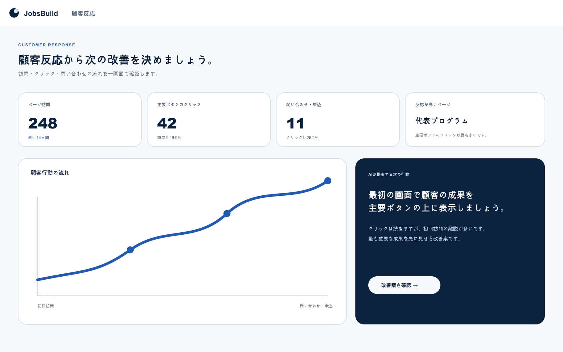 訪問クリック問い合わせ指標とAIの改善提案を表示する顧客反応ダッシュボード