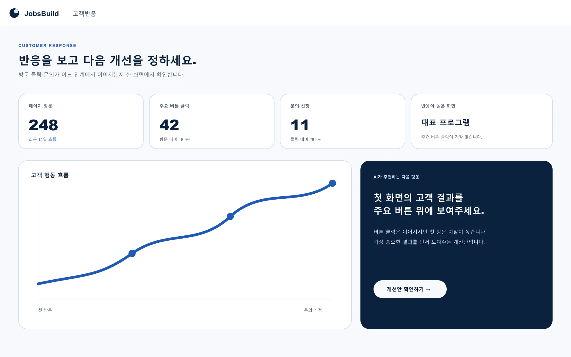 방문 클릭 문의 지표와 AI 추천 개선 행동을 보여주는 고객반응 대시보드 화면